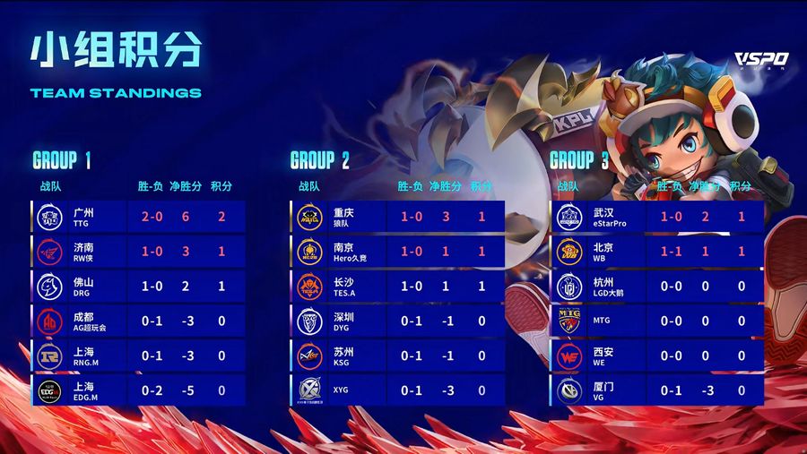 Team standings of KPL Spring 2023 on February 12th