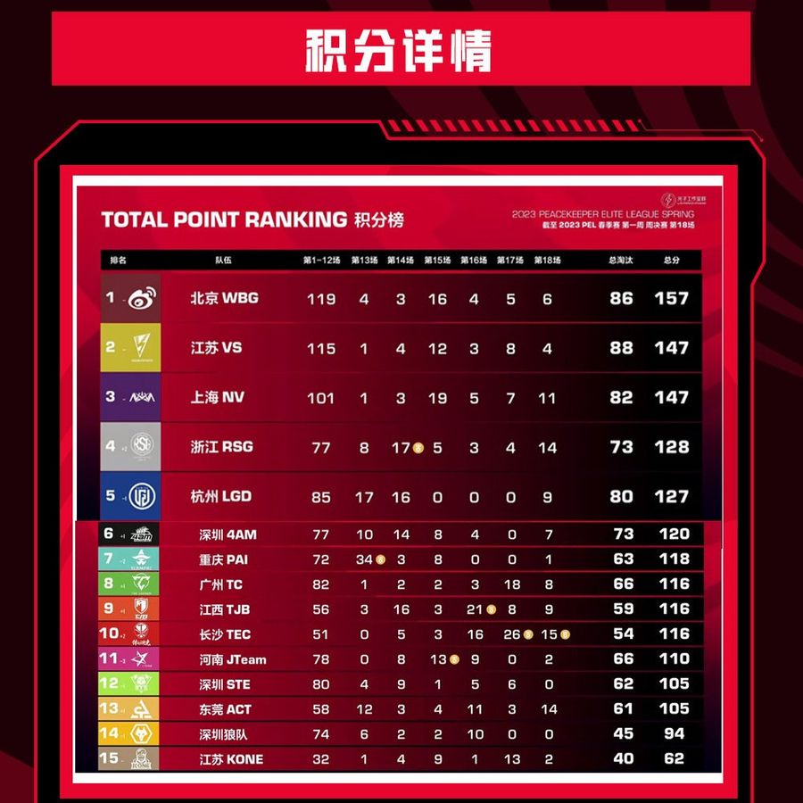 Team rankings of PEL Spring 2023 on February 12th