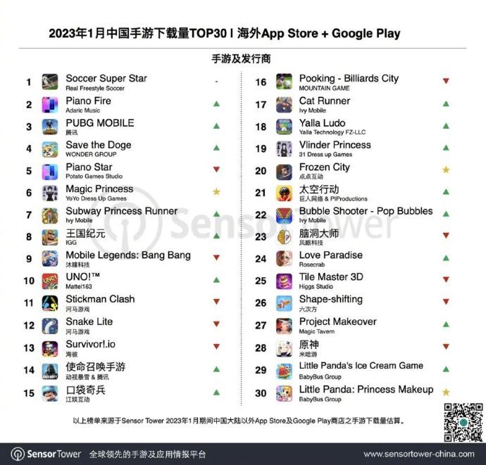 The Most Downloaded Mobile Games