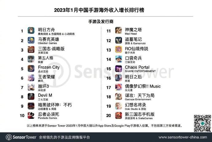 Revenue Growth Ranking, January 2023