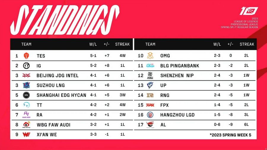 Team standings of the LPL Spring 2023 Split on February 14th