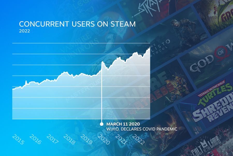 Steam user data, 2022