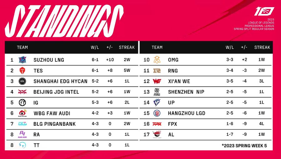 Team standings of the LPL Spring Split 2023 on February 19th