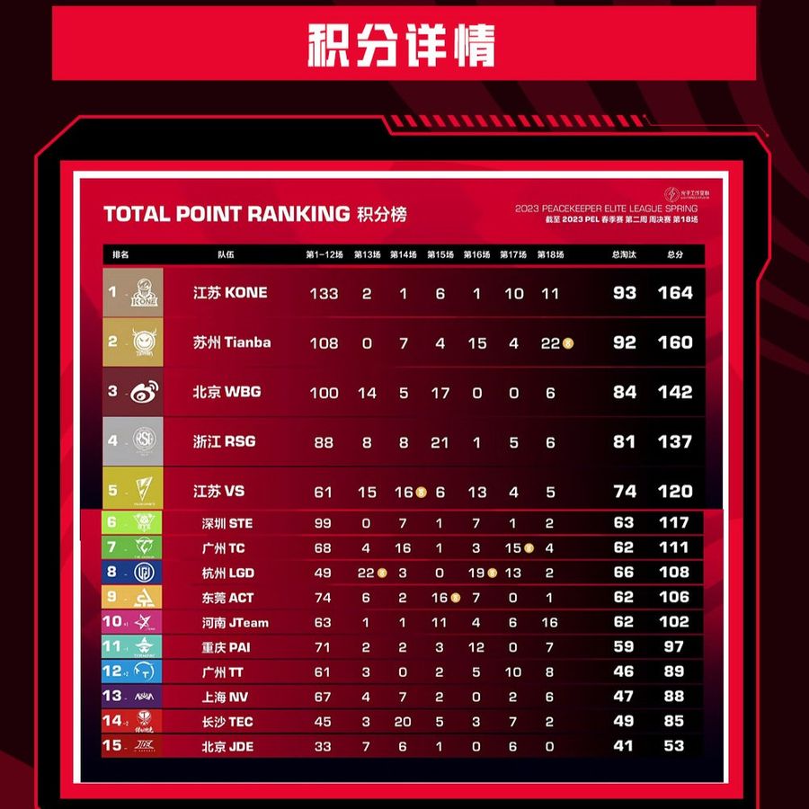 Team rankings for the PEL Spring Split Week 2 Finals on February 19th