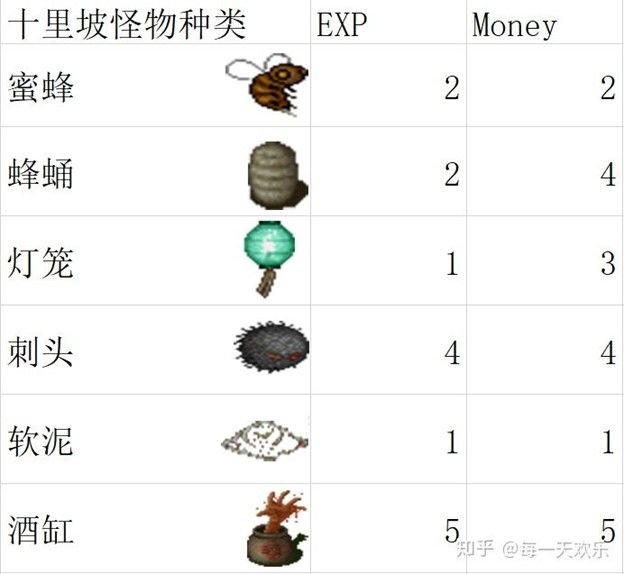 An experience point table was made by a Zhihu user.
