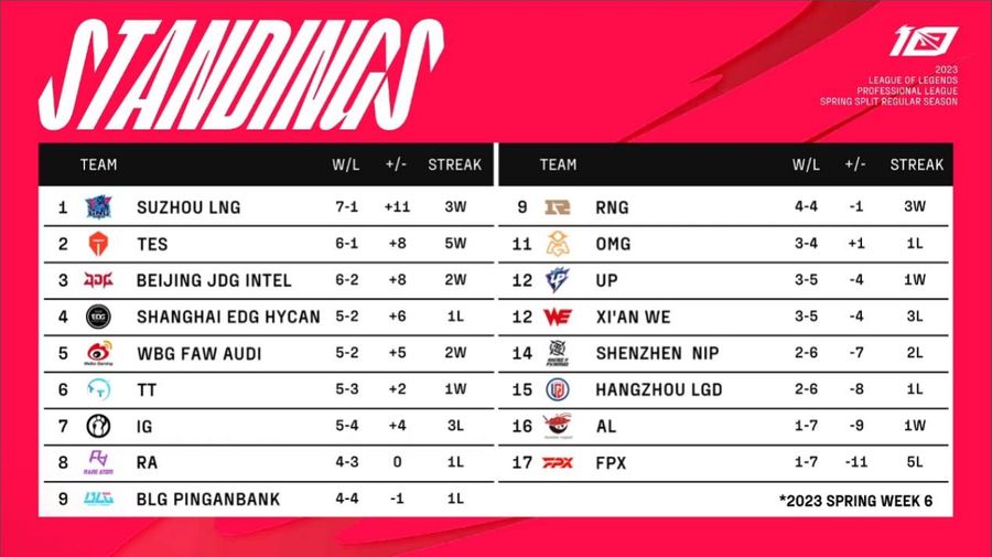 Team standings of the LPL Spring Split 2023 on February 22nd