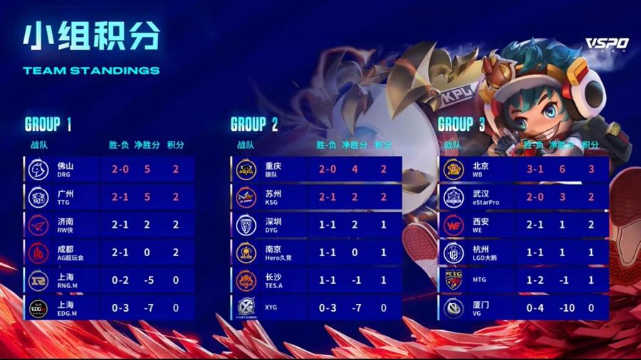 Team standings of KPL Spring 2023 on February 23rd