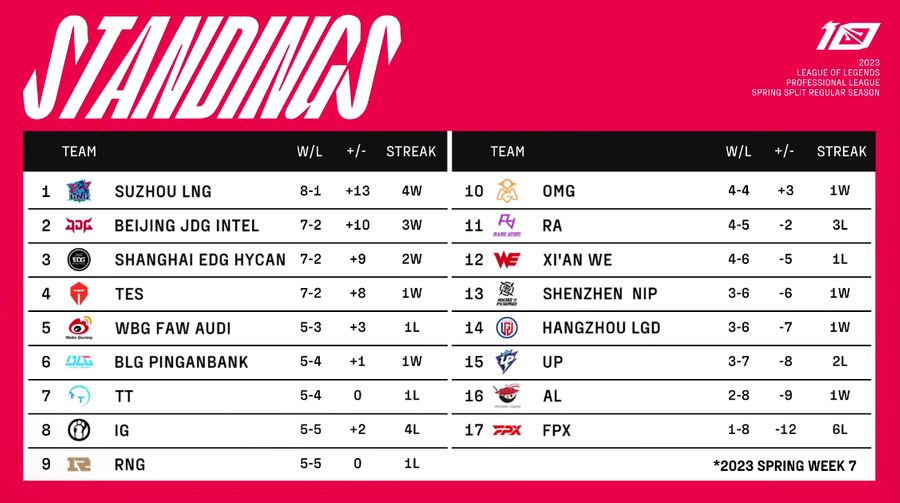 Team standings of LPL Spring Split 2023 on February 28th