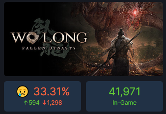 Why Wo Long: Fallen Dynasty has Mostly Negative reviews on Steam