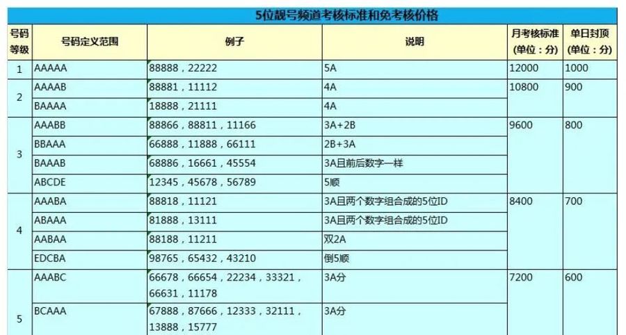 A chart of the YY “short account number ”rules, shows the different sequences of the numbers and their required scores.