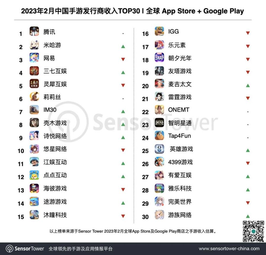 Top 30 Chinese mobile game publishers by revenue in February 2023