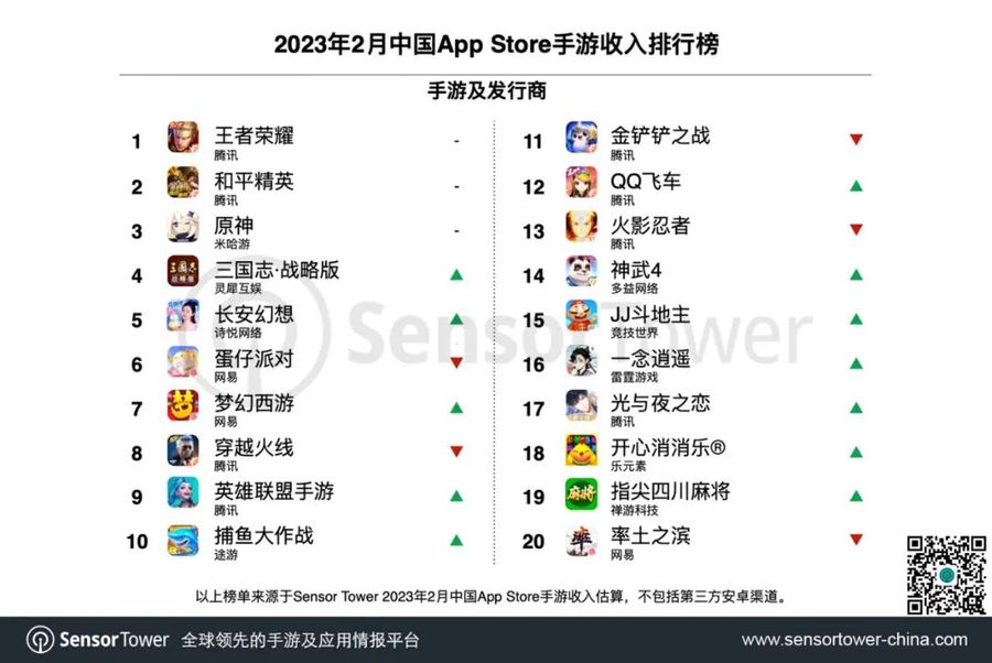 Top grossing mobile games in China's App Store in February 2023