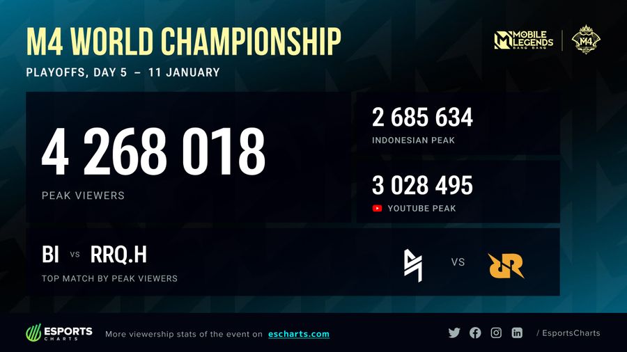 4.2M Peak Viewers watched Blacklist International vs. RRQ Hoshi semi-finals.