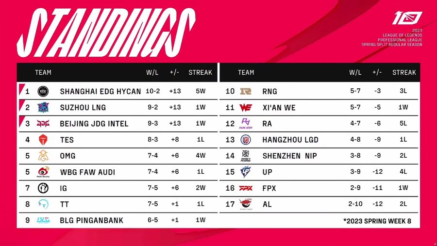 Team standings of LPL Spring Split 2023 on March 9th