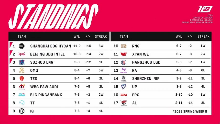 Team standings of the LPL Spring Split 2023 on March 12th