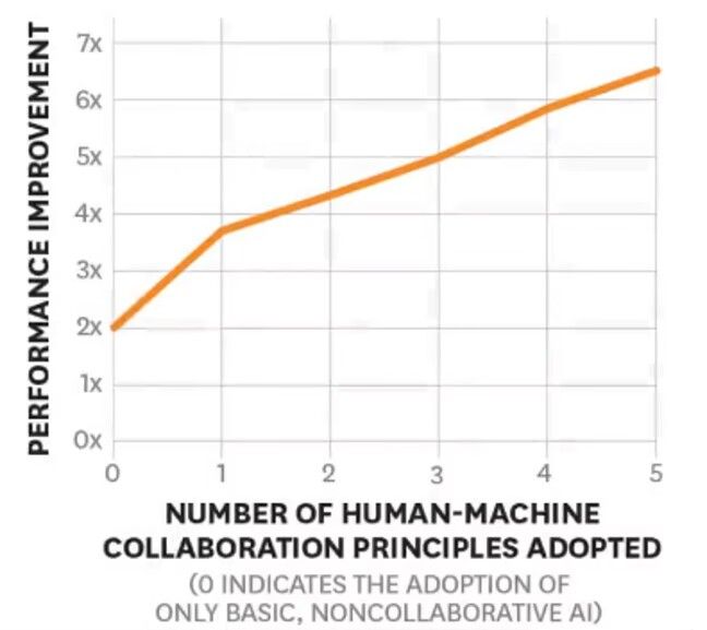 The chart in HBR’s research shows a higher number of collaborations results in better performance improvement.