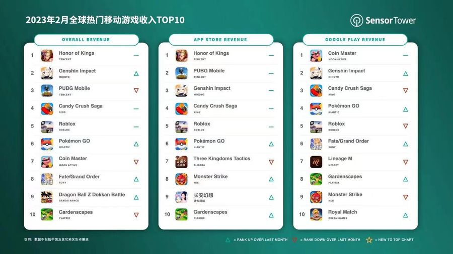 Top 10 Global Mobile Game Revenue for 2023