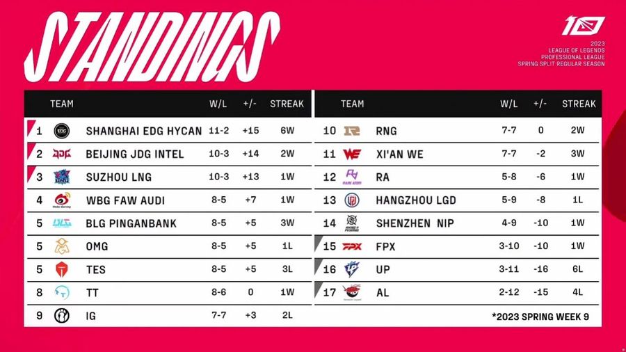 Team standings of the LPL Spring Split 2023 on March 16th