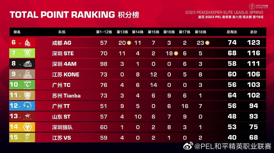 Team standings of Week 6 Finals in the PEL Spring Split 2023