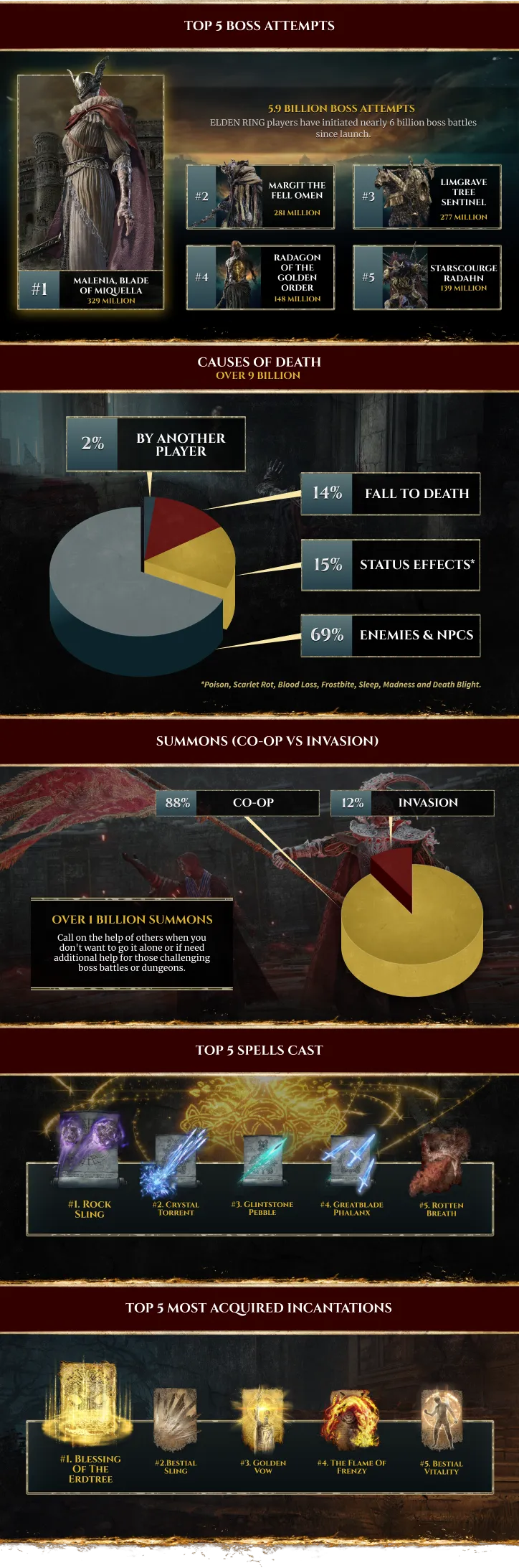 Elden Ring Infographic