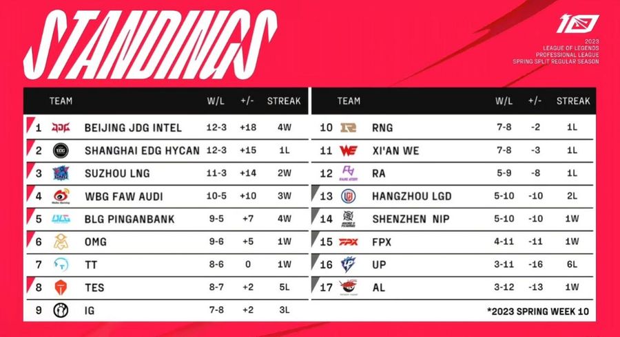 Team standings of the LPL Spring Split 2023 on March 21st