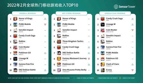 Honor of Kings Retains Top Spot as World's Highest-Earning Mobile Game -  Caixin Global