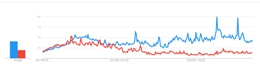 The search trend comparison between Arena of Valor (Red) and Mobile Legends (Blue) from 2017 to now