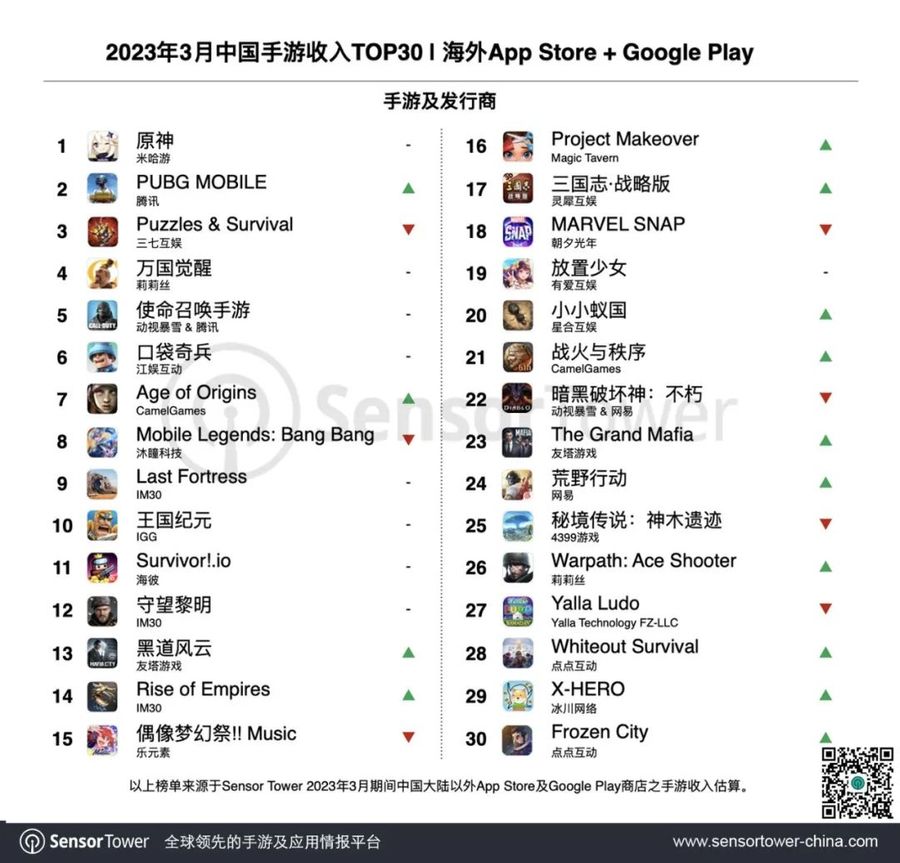 Chinese Mobile Game Market Overseas Revenue Chart, March 2023