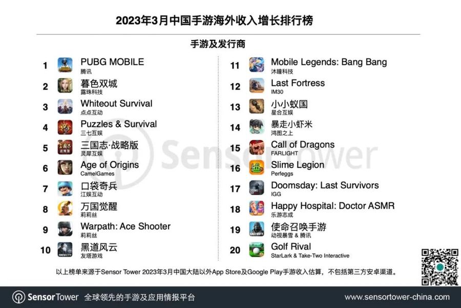 Chinese Mobile Game Market Overseas Revenue Growth Chart, March 2023