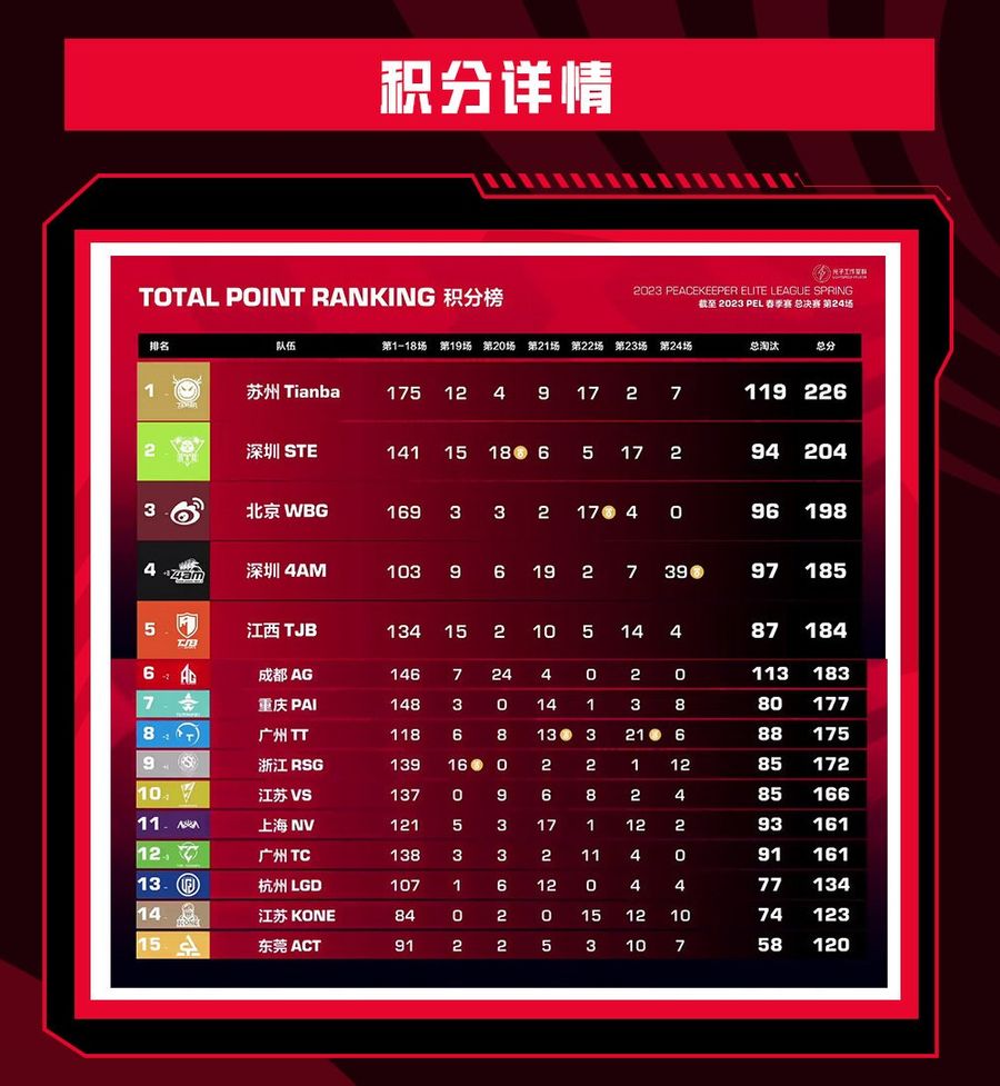 The team standings for the Finals of PEL Spring Split 2023