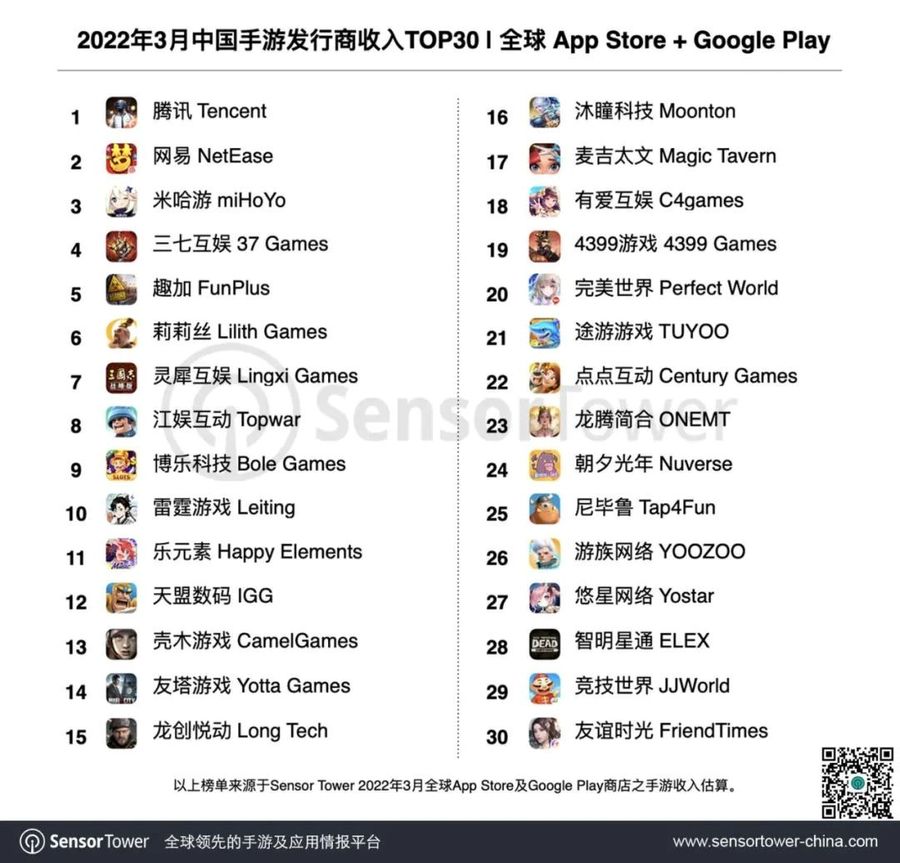 The fourth and fifth companies on the top 30 list for Chinese companies are 37 Games and FunPlus.
