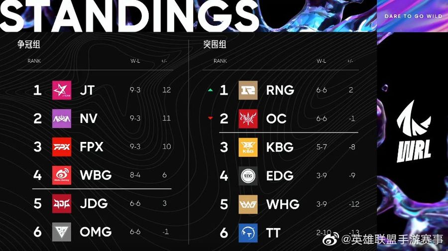 The current WRL Team Standings