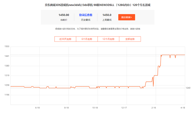 A screenshot on a price-tracking website shows the price of an e-store's New 3DS LL has risen from 1240 to 1441 CNY in the last two months.