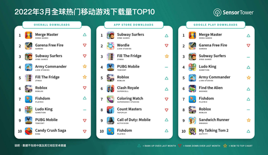 Discover the 10 most downloaded mobile applications in the world