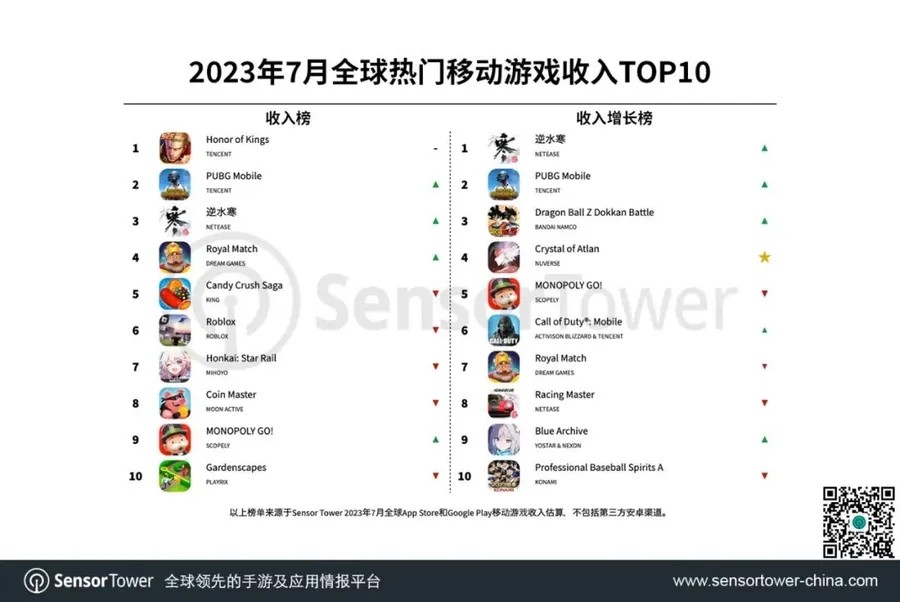Tencent: global downloads of Honor of Kings 2023
