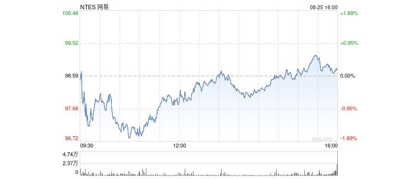 NetEase Stock Price