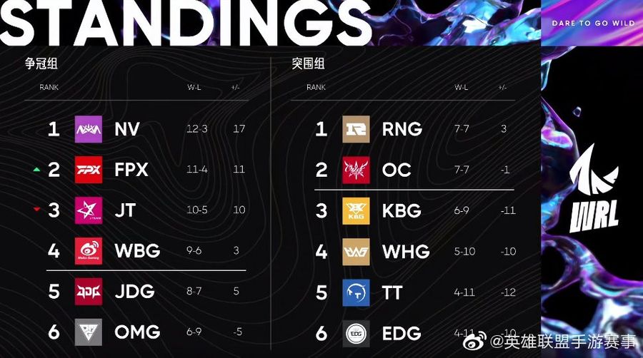 Standings in the top contender group (left) and breaker group (right)