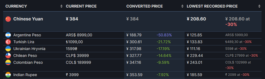 Hogwarts Legacy Steam Charts · SteamDB