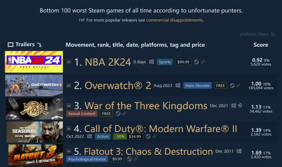 The Worst Steam Games Chart
