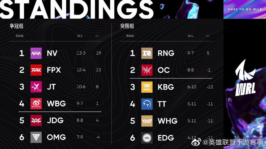 NV and FPX ranked first and second on the current team standings.