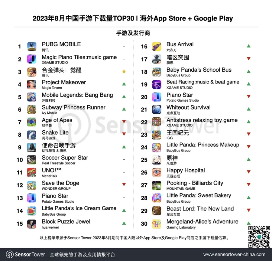 Top 30 Chinese Mobile Game Downloads for August 2023, via Sensor Tower