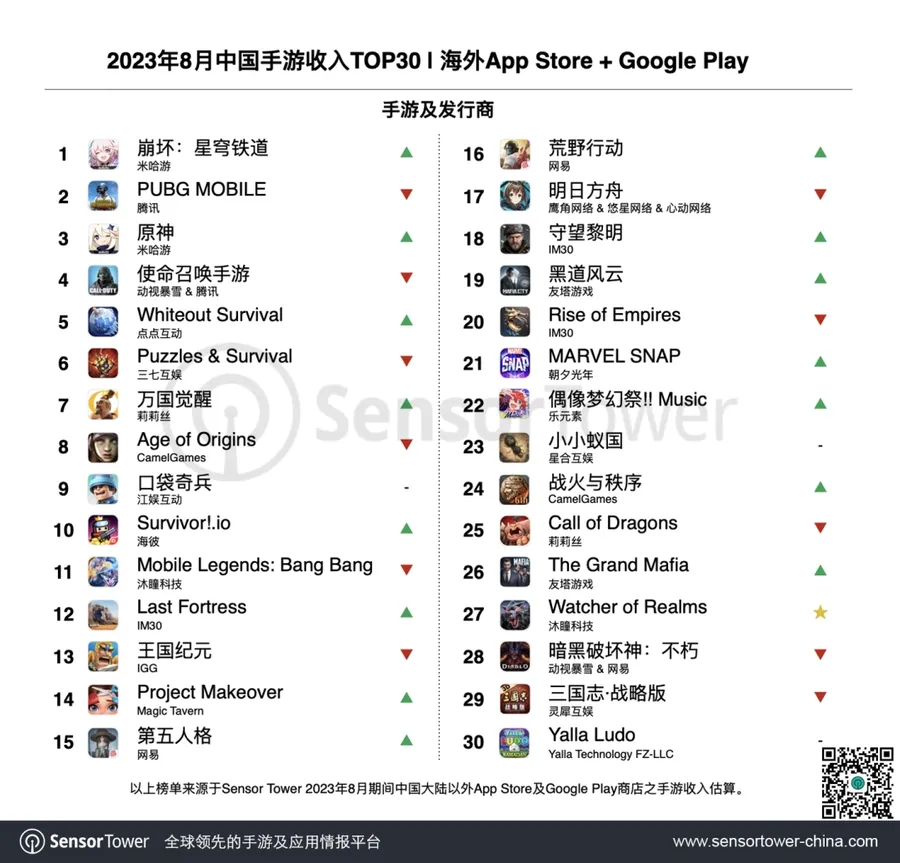 Top 30 Chinese Mobile Games Revenue for August 2023, via Sensor Tower