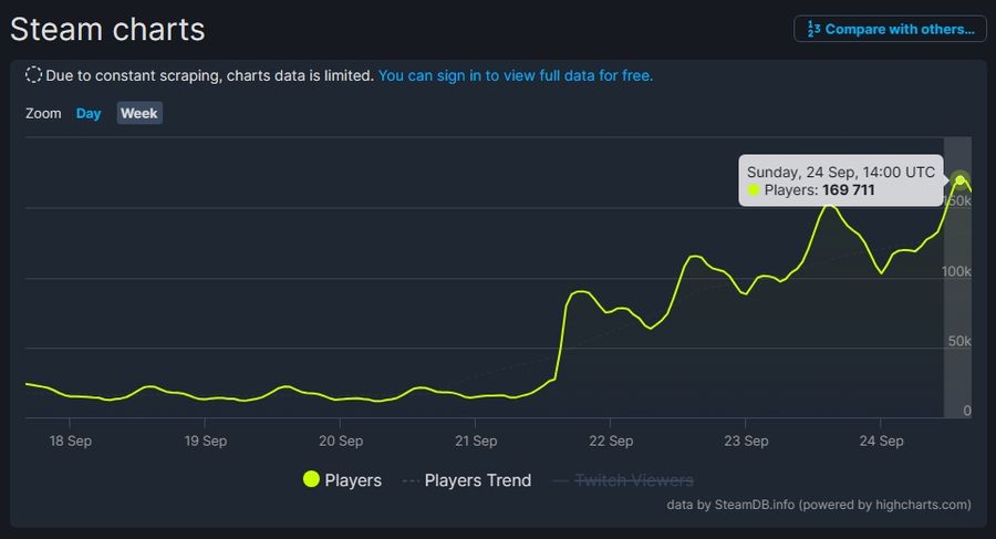 via SteamDB
