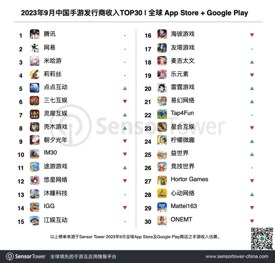 Weekly global mobile game charts: Tencent's Naruto Online makes a