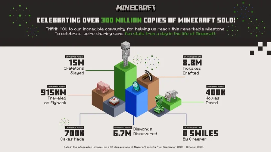 Minecraft has sold 300M copies