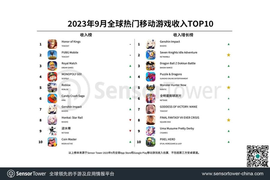 September's top mobile game downloads worldwide 