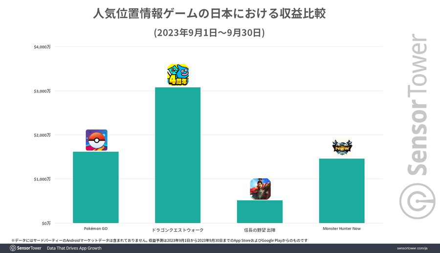 Revenue Comparison from Sep.1 to 30, via Sensor Tower