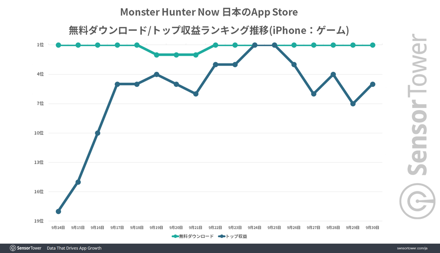 Ranking Trend - Monster Hunter Now, via Sensor Tower