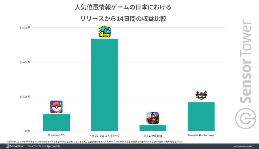 Revenue Comparison in 14 days, via Sensor Tower