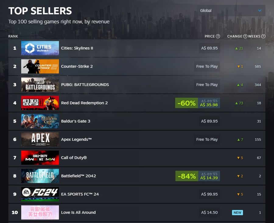 "Love Is All Around" Wins Hearts and Tops Steam Charts